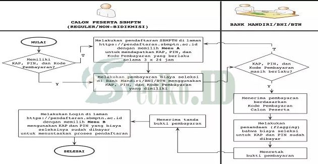 Prosedur Cara Daftar Online SBMPTN 2018 yang Benar