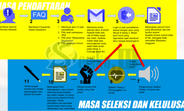 Alur Pendaftaran Beasiswa Masyarakat Berprestasi